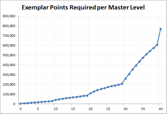 File:MasterLevelChart.png